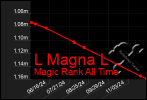 Total Graph of L Magna L