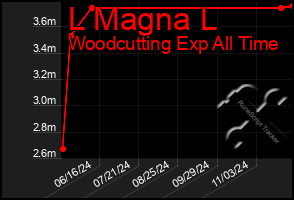 Total Graph of L Magna L