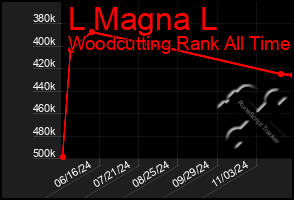 Total Graph of L Magna L