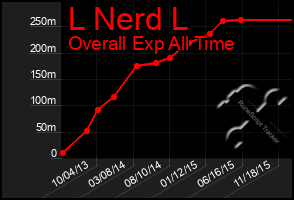 Total Graph of L Nerd L