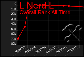 Total Graph of L Nerd L