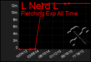 Total Graph of L Nerd L