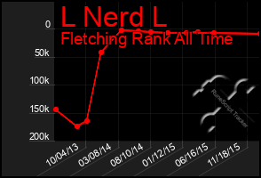 Total Graph of L Nerd L