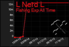 Total Graph of L Nerd L