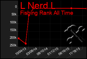 Total Graph of L Nerd L