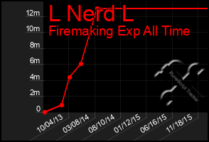 Total Graph of L Nerd L