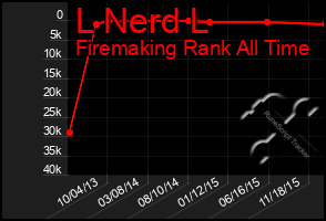 Total Graph of L Nerd L