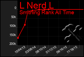 Total Graph of L Nerd L