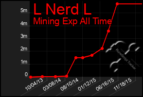 Total Graph of L Nerd L