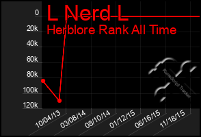 Total Graph of L Nerd L