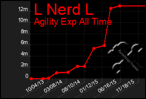 Total Graph of L Nerd L