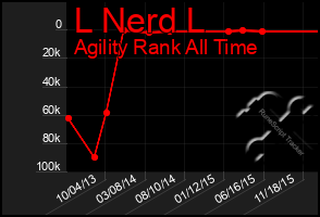 Total Graph of L Nerd L