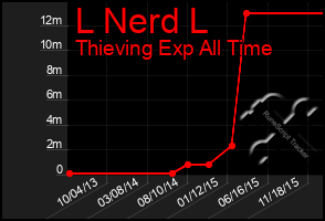 Total Graph of L Nerd L