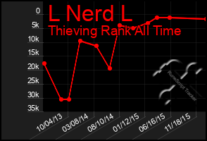 Total Graph of L Nerd L