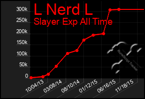 Total Graph of L Nerd L