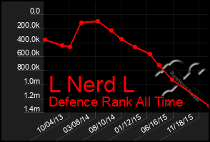 Total Graph of L Nerd L