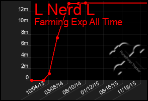 Total Graph of L Nerd L