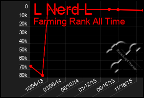 Total Graph of L Nerd L