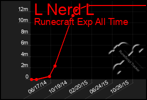 Total Graph of L Nerd L