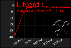 Total Graph of L Nerd L