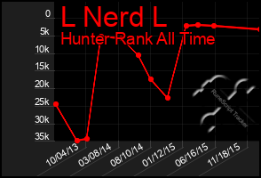 Total Graph of L Nerd L