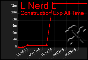 Total Graph of L Nerd L