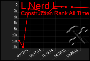 Total Graph of L Nerd L