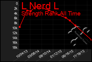 Total Graph of L Nerd L