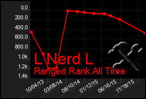 Total Graph of L Nerd L