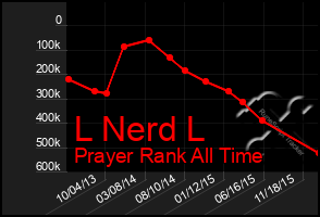 Total Graph of L Nerd L