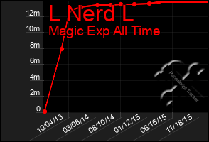 Total Graph of L Nerd L