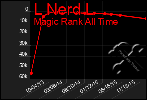 Total Graph of L Nerd L