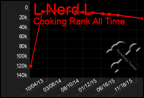 Total Graph of L Nerd L