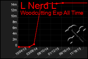 Total Graph of L Nerd L