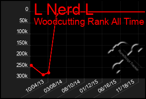 Total Graph of L Nerd L