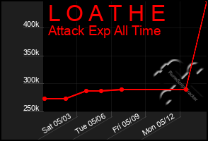 Total Graph of L O A T H E