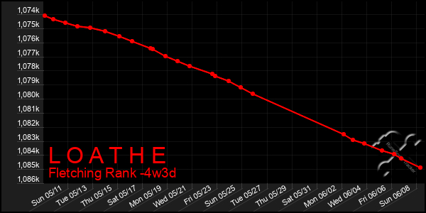 Last 31 Days Graph of L O A T H E