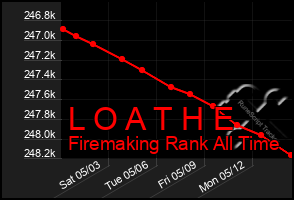Total Graph of L O A T H E