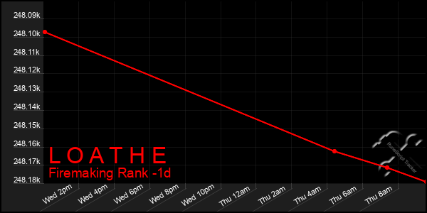 Last 24 Hours Graph of L O A T H E