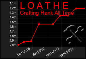 Total Graph of L O A T H E