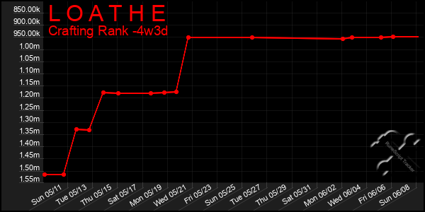 Last 31 Days Graph of L O A T H E