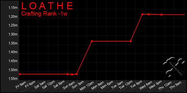 Last 7 Days Graph of L O A T H E
