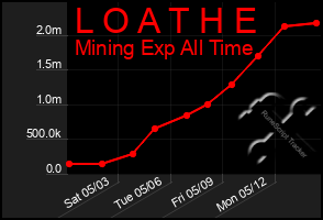 Total Graph of L O A T H E