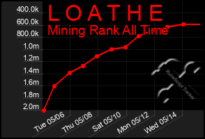 Total Graph of L O A T H E