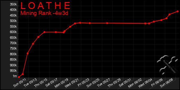 Last 31 Days Graph of L O A T H E