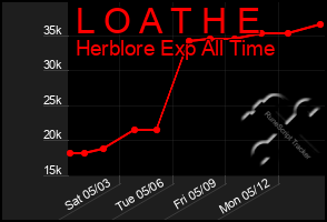 Total Graph of L O A T H E