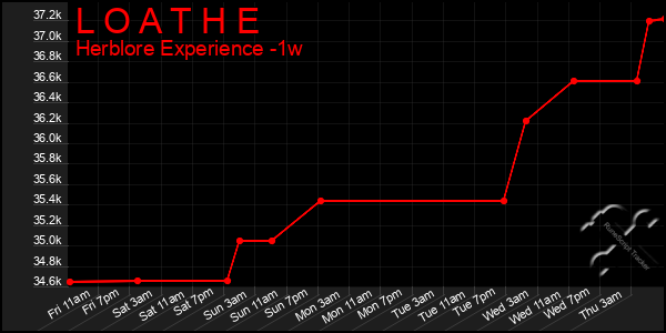 Last 7 Days Graph of L O A T H E