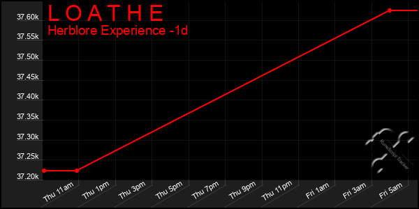 Last 24 Hours Graph of L O A T H E