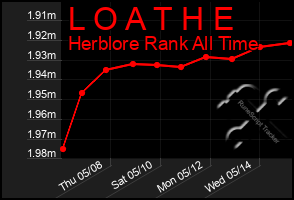 Total Graph of L O A T H E