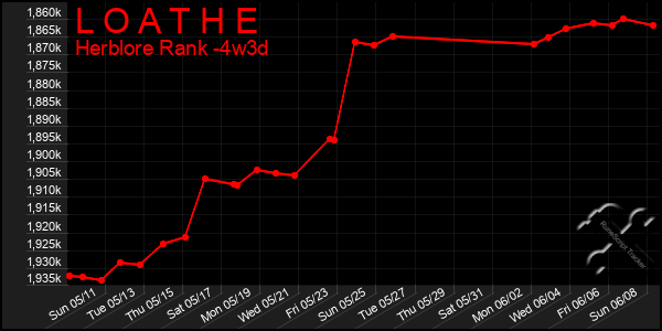 Last 31 Days Graph of L O A T H E